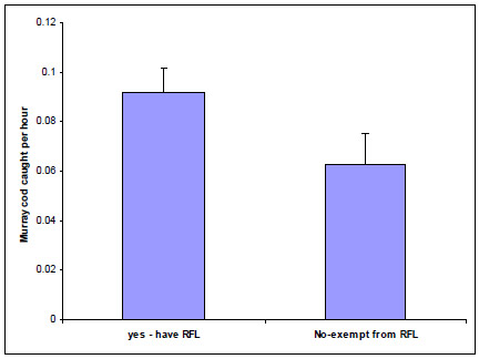 Figure 3. Average Murray cod catch rates (error bars = 1SE) for anglers who held an RFL compared to those who were exempt from holding an RFL. ANOVA shows significant difference (F=13.3, p=0.0003,df=1)