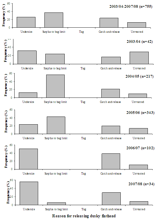 Figure 9 - Bar chart showing main reason for fish release is undersize.