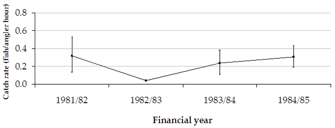Figure18 - Line chart showing mean catch rates between 1981 and 1985 which declined in 82/83