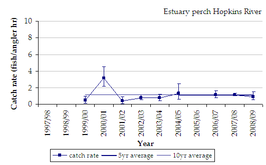 Figure 33. Line chart shows the estimated mean catch rates of estuary perch which is consistantly on the average mark