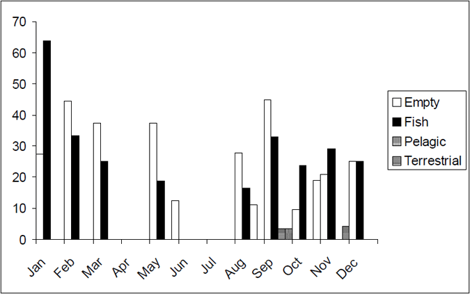 Seasonal food categories by percentage for brown trout from Lake Eildon (n=128)