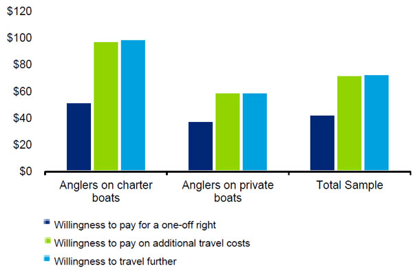 &quot;This chart shows the elicited consumer surplus values from contingent valuation. Anglers on charter boats - Willingness to pay for one off right: $50, willingness to pay on additional travel costs: $95, willingness to travel further: $100. Anglers on private boat - Willingness to pay for one off right: $40, willingness to pay on additional travel costs: $60, willingness to travel further: $60. Total sample - willingness to pay for one-off right: $45, willingness to pay on additional travel costs: $77, willingness to travel further: $78&quot;