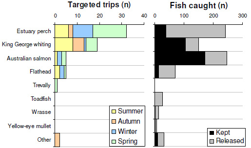 Species targeted and caught by general angler diarists
