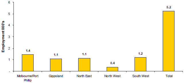 Graph showing the regional employment outcomes for 2008-09
