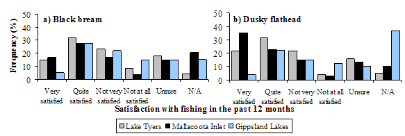 Figure 4. Two bar graphs a=black bream and b=dusky flathead. Angler satisfactions level of a) black bream and b) dusky flathead fishing in the 12 months prior to being interviewed in Lake Tyers (n=117), Mallacoota Inlet (n=275) and Gippsland Lakes (n=420)