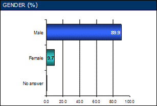 Graph: Gender - male 89.9% and female 9.7%