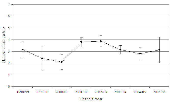 Figure20 - Line chart showing estimated catch rate of black bream in the Hopkins River. The chart shows the most recent average to be 3 fish per trip.