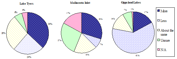 Figure 5. Three pie graphs - Angler opinion on the number of black bream caught from mid 2003 to 2007 compared with 1999 to mid 2003 in Lake Tyers (n=67), Mallacoota Inlet (n=123) and Gippsland Lakes (n=254). 