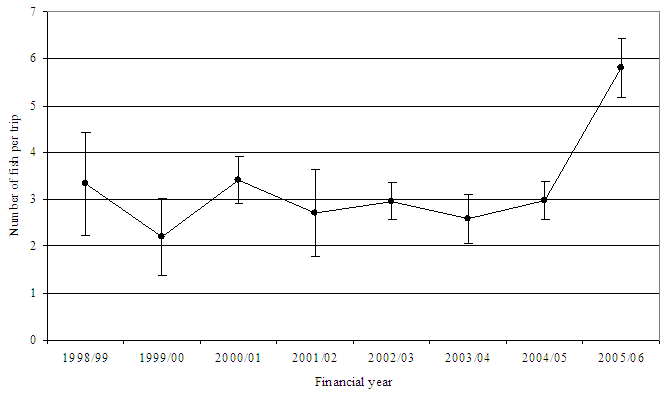 Figure21 - Line chart showing estimated catch rate of black bream in Mallcoota Inlet. The chart shows the most recent average to be 6 fish per trip.