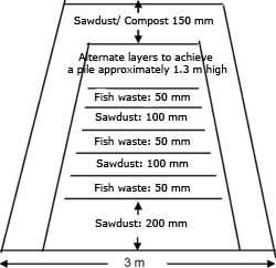 Fig 2. Schematic of compost structure.