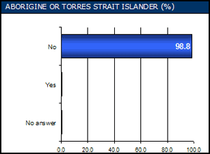 Graph: Aborigine or Torres Strait Islander - No 98.8%