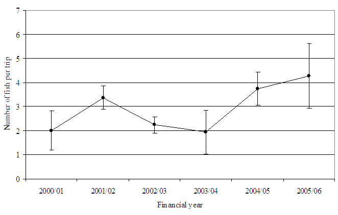 Figure22 - Line chart showing estimated catch rate of black bream in Lake Tyers. The chart shows the most recent average to be 4 fish per trip.