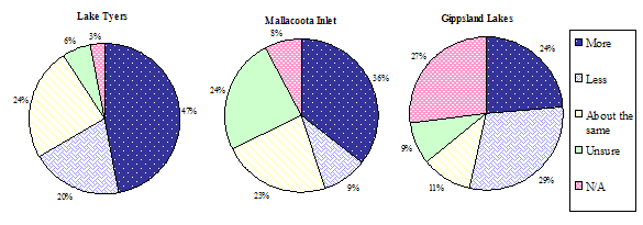 Figure 7. Three pie graphs - Angler opinion on the number of dusky flathead caught from mid 2003 to 2007 compared with 1999 to mid 2003 in Lake Tyers (n=67), Mallacoota Inlet (n=123) and Gippsland Lakes (n=254).