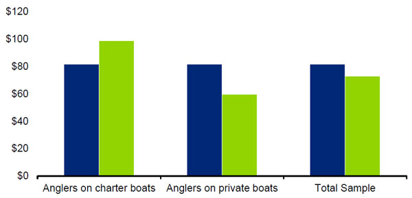 &quot;This chart shows the consumer surplus values per angler fishing day. Anglers on charter boats: Travel cost method: $80, Contingent valuation: $100. Anglers on private boats - Travel cost method: $80, Contingent valuation: $60. Total sample: travel cost method - $85, total sample: $75&quot;
