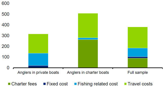 Chart 3.4: Total travel costs per angler fishing day