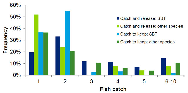 Chart 3.3: Relative catch of SBT (non-zero catch and release versus catch to keep)