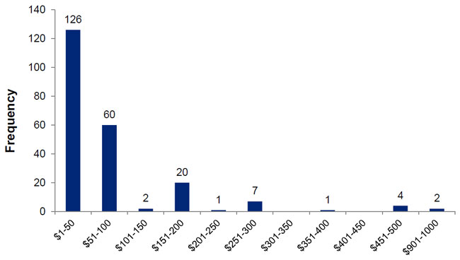 Chart 3.5: Willingness to pay for a one-off right to secure the SBT fishery in Portland