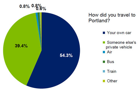 Chart 3.2: Mode of travel to the SBT fishery in Portland