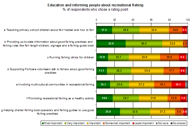 Rec-fishing-survey-education-graph