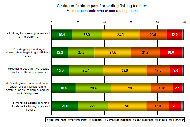 Rec-fishing-survey-getting-fishing-spots-graph