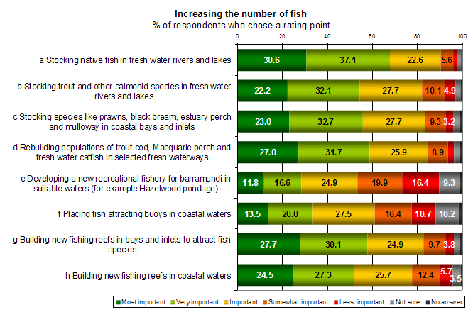 Rec-fishing-survey-increasing-numbers-graph