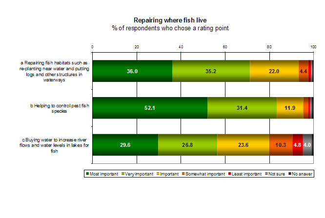 Rec-fishing-survey-repairing-graph