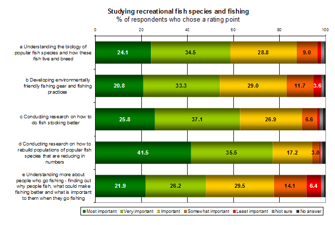 Rec-fishing-survey-studying-fish-species-graph