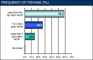 &quot;Graph: Frequency of fishing - Less than one day each month 58.3%, 1 to 3 days each month 26.5%, more than 3 days each month 14.6%&quot;