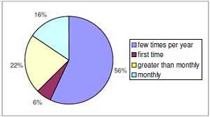 Figure 2 Frequency of visits by anglers in the