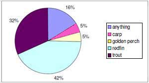 Figure 3 Primary target species for anglers in