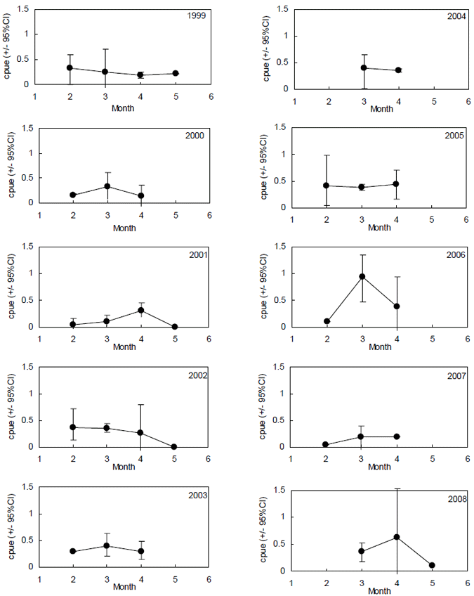 Figure 1. Monthly trends in elephant fish targeted mean daily CPUE (number of fish / angler hour) for each year surveyed in MAFFRI Ongoing Creel Survey and 2008 February–May Survey.