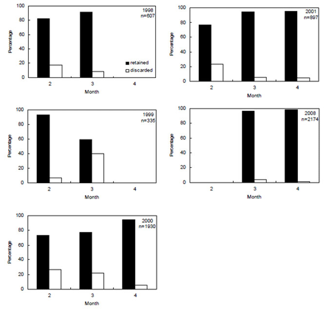 Figure 11. Monthly percentage of retained and discarded elephant fish (charter boat survey).