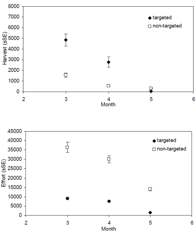 Monthly trends in elephant fish targeted and non-targeted harvest (in numbers) and effort (in party-hours) for 2008 February&amp;ndash;May Survey.
