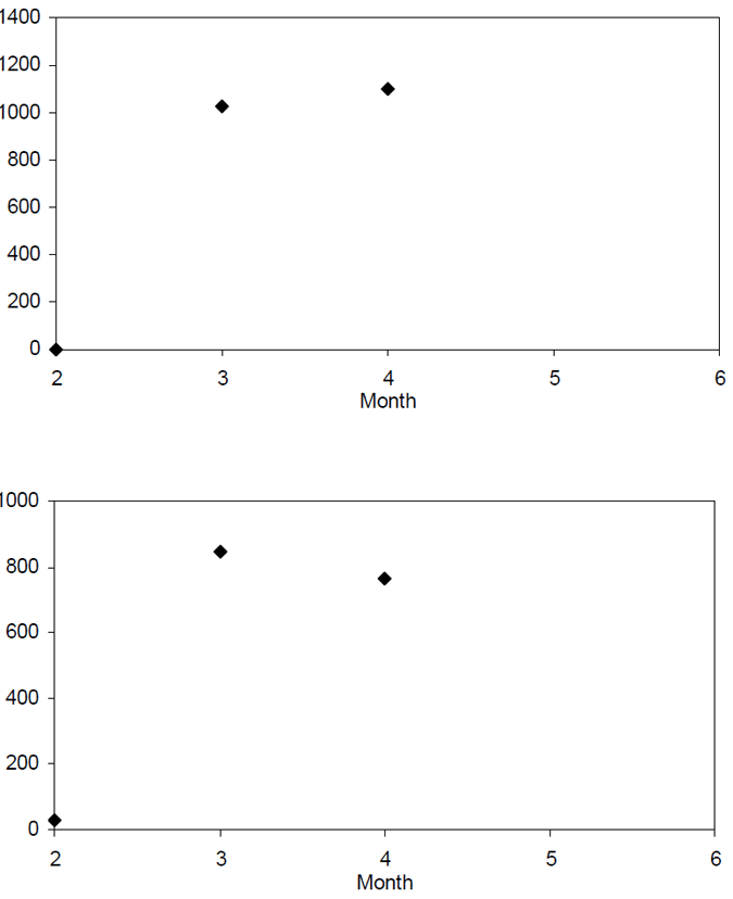 Figure 13. Monthly trends in elephant fish targeted harvest (in numbers) and effort (in angler-trip) for 2008 charter boat survey.