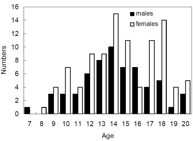 Figure 16. Age-frequency distribution by sex for retained elephantfish from 2008 February–May Survey.