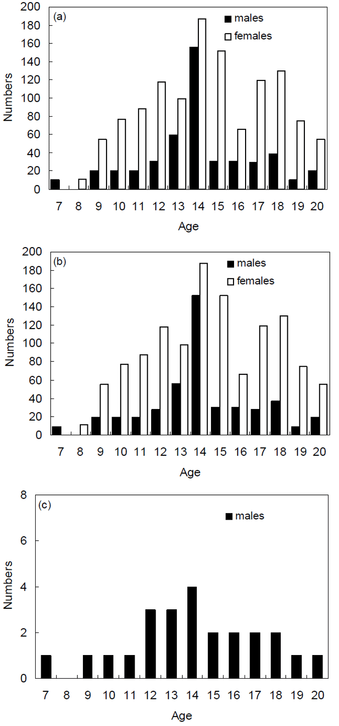 Figure 17. Age-frequency distribution by sex for (a) retained and discarded, (b) retained only, and (c) discarded only elephantfish from 2008 charter boat survey.