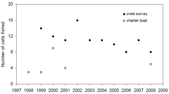 Number of fishing cells fished per year.
