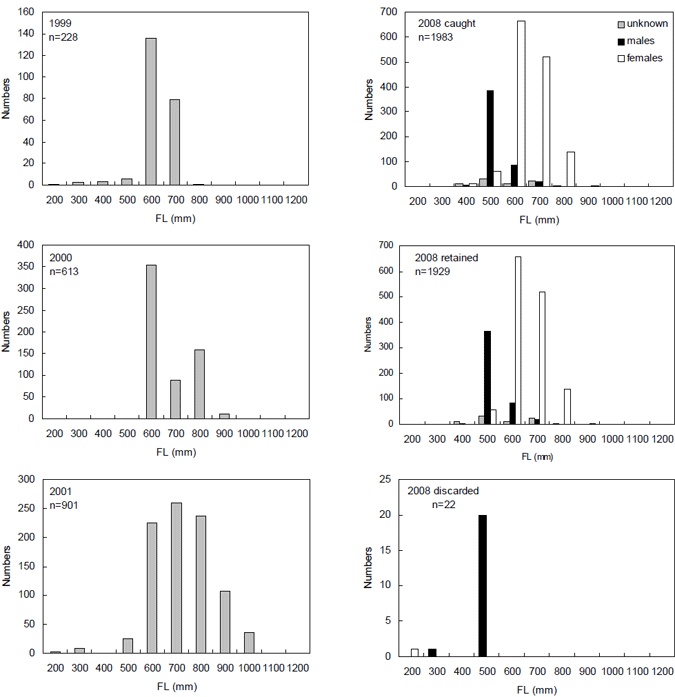 Length distribution of male and female elephant fish caught (retained and discarded) by charter boats.