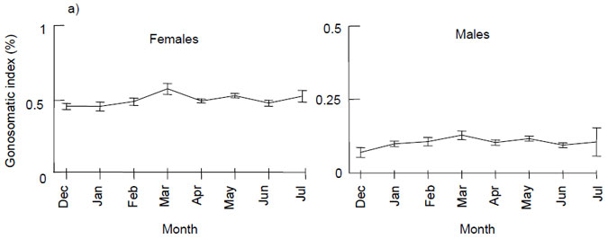 Figure 5.(a) represents mean (± 1 standard error) gonosomatic indices for female and male King George whiting sampled along the Victorian coast from December to July. The value of the X axis is gonosomatic index measured in percentage. The Y axis represents time in months.