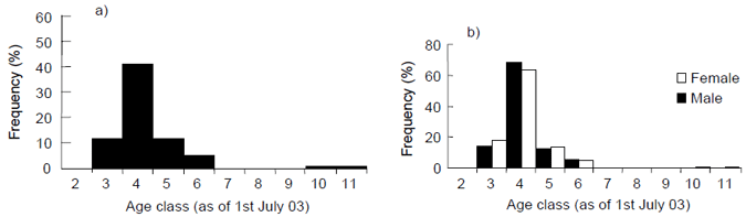 Diagram (a) shows the age frequency distribution for King George whiting sampled by recreational anglers from Victorian coastal waters and the entrance regions of Port Phillip and Western Port Bays, November 2002 - June 2003, and b) age frequency by sex, n=317. The X axis represents frequency as a percentage. The Y axis represents age class.