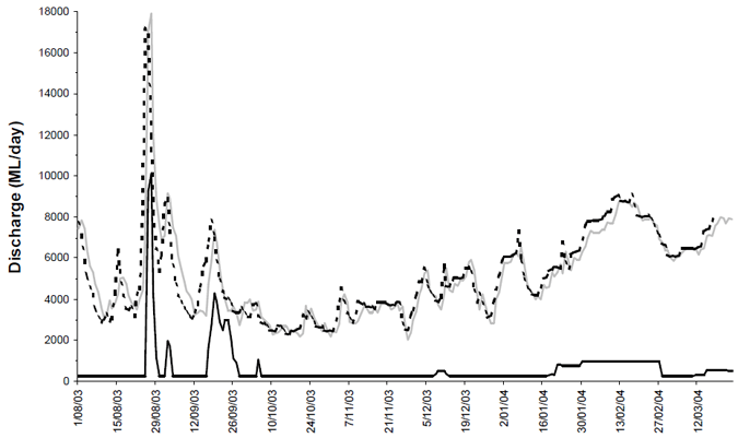 Total irrigation and river discharges from the Nagambie Lakes System during study period (August 2003 to March 2004).