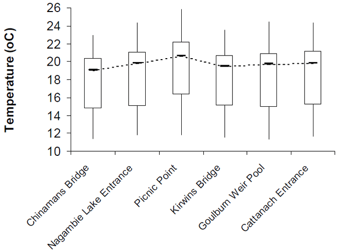 Box plot of water temperature monitoring sites.