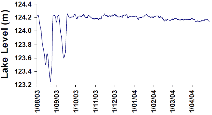 Lake level during the study period (recorded at the upstream gauge)
