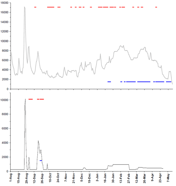 Upstream and downstream movement of golden perch in the Nagambie Lake System and in the Goulburn River downstream from Goulburn Weir Data