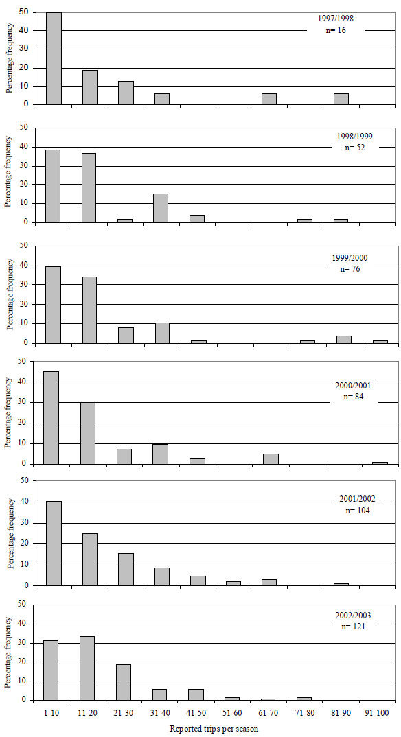 Graph: Figure 1. Percentage frequency distribution of the number of recorded fishing trips per season by anglers contributing to the Fishing Diary Program from 1997 to 2003 (n=number of anglers)