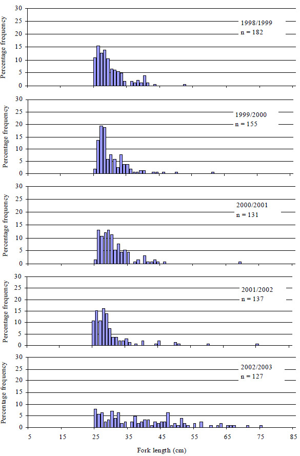 Graph: Figure 10. Size composition of snapper caught and retained by anglers contributing to the Fishing Diary Program who fished in Port Phillip Bay from 1998 to 2003 (n=number of fish measured).