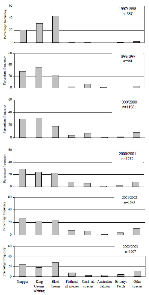 Graph: Figure 3. Percentage frequency distribution of fishing trips by target species for marine/estuarine species targeted by anglers contributing to the Angler Fishing Diary Program from 1997 to 2003 (n=number of fishing trips)