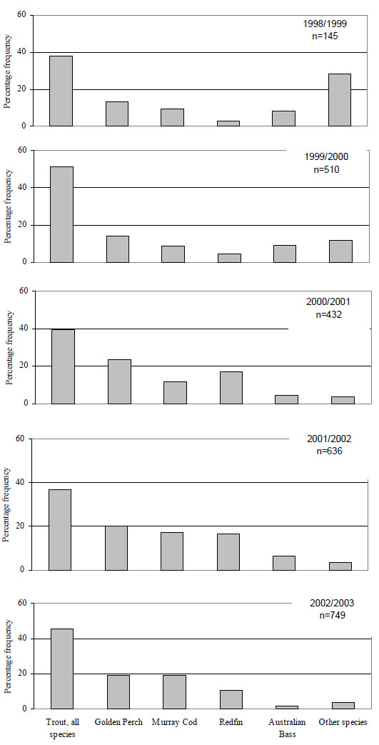 Graph: Figure 4. Percentage frequency distribution of fishing trips by target species for freshwater species targeted by anglers contributing to the Angler Fishing Diary Program 1998 to 2003 (n=number of fishing trips)