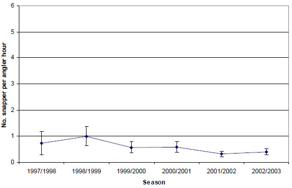 Graph: Figure 6. Estimated mean retained catch rate (&amp;plusmn; 2 s.e.) of snapper by anglers contributing to the Fishing Diary Program who targeted snapper in Port Phillip Bay (1997-2003)