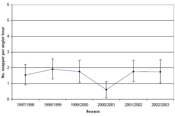 Graph: Figure 8. Estimated mean release rate (&amp;plusmn; 2 s.e.) of snapper by anglers contributing to the Fishing Diary Program who targeted King George whiting in Port Phillip Bay (1997-2003).